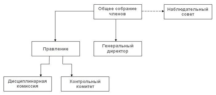 Структура СРО